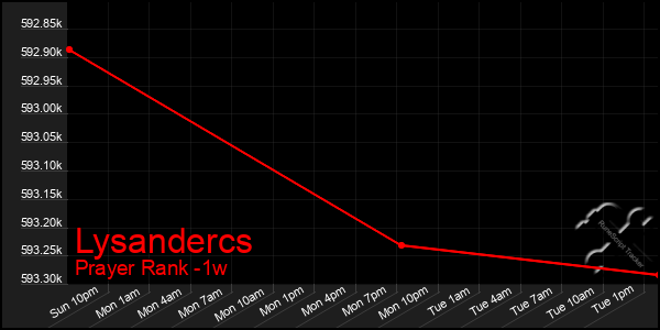 Last 7 Days Graph of Lysandercs