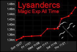 Total Graph of Lysandercs