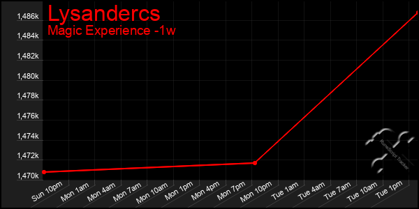 Last 7 Days Graph of Lysandercs