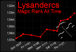 Total Graph of Lysandercs