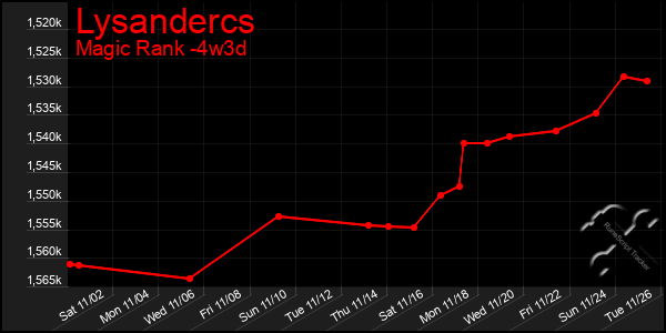 Last 31 Days Graph of Lysandercs