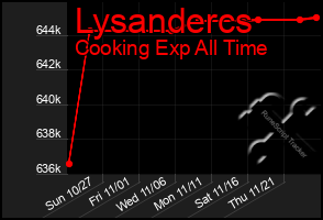 Total Graph of Lysandercs