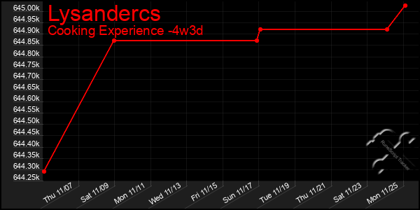 Last 31 Days Graph of Lysandercs