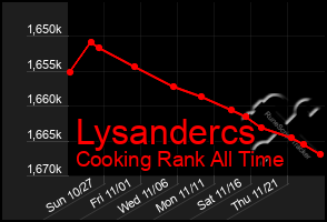 Total Graph of Lysandercs