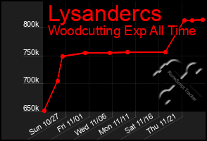 Total Graph of Lysandercs