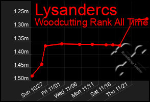 Total Graph of Lysandercs