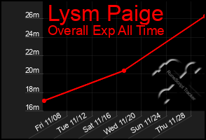Total Graph of Lysm Paige