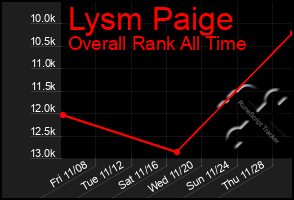 Total Graph of Lysm Paige