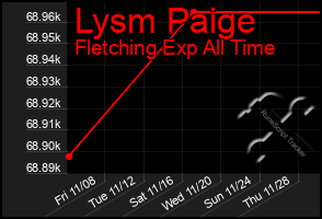 Total Graph of Lysm Paige