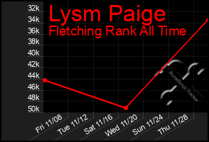 Total Graph of Lysm Paige