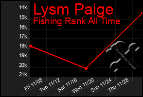 Total Graph of Lysm Paige