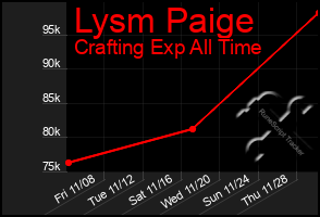 Total Graph of Lysm Paige