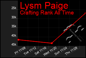 Total Graph of Lysm Paige