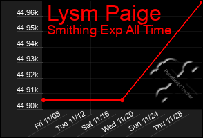 Total Graph of Lysm Paige
