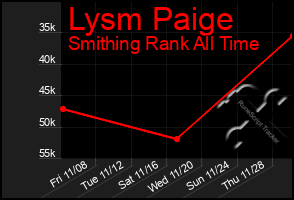 Total Graph of Lysm Paige