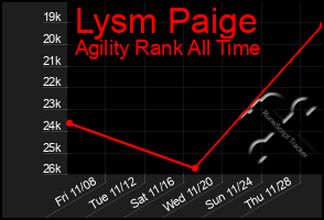 Total Graph of Lysm Paige