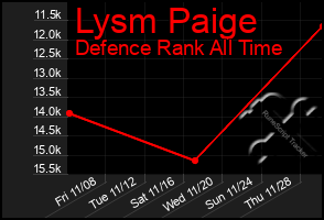 Total Graph of Lysm Paige