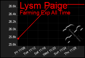 Total Graph of Lysm Paige