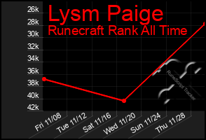 Total Graph of Lysm Paige