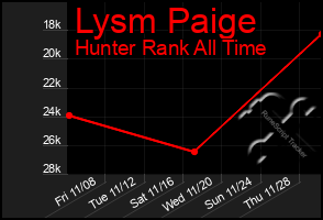 Total Graph of Lysm Paige