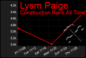 Total Graph of Lysm Paige