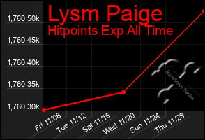 Total Graph of Lysm Paige