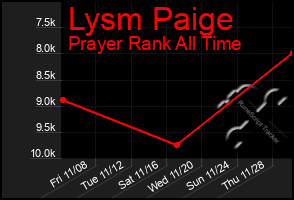 Total Graph of Lysm Paige