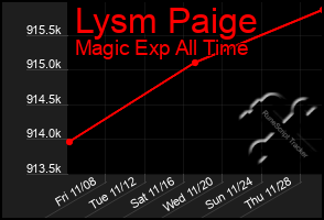 Total Graph of Lysm Paige