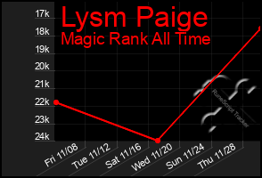 Total Graph of Lysm Paige