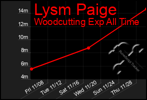 Total Graph of Lysm Paige