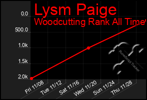 Total Graph of Lysm Paige