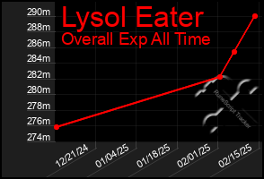 Total Graph of Lysol Eater