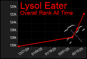 Total Graph of Lysol Eater