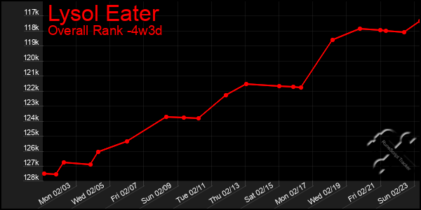 Last 31 Days Graph of Lysol Eater