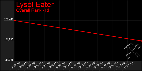 Last 24 Hours Graph of Lysol Eater