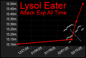 Total Graph of Lysol Eater