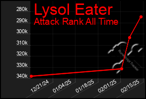 Total Graph of Lysol Eater