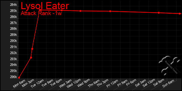 Last 7 Days Graph of Lysol Eater