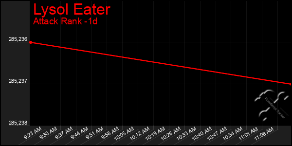 Last 24 Hours Graph of Lysol Eater