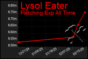 Total Graph of Lysol Eater