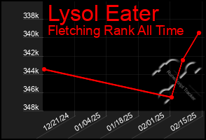 Total Graph of Lysol Eater