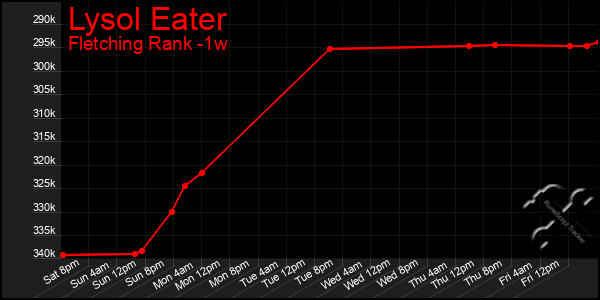 Last 7 Days Graph of Lysol Eater