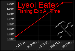 Total Graph of Lysol Eater