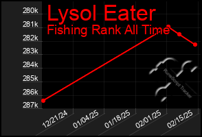 Total Graph of Lysol Eater