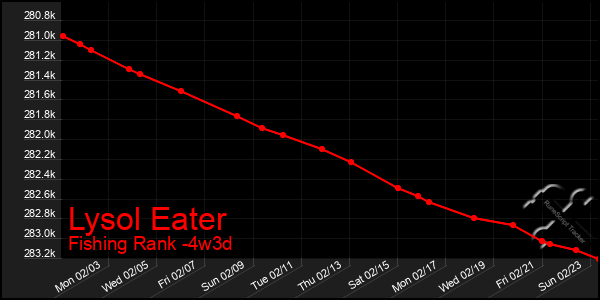 Last 31 Days Graph of Lysol Eater