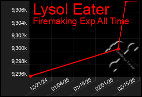 Total Graph of Lysol Eater