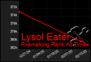 Total Graph of Lysol Eater