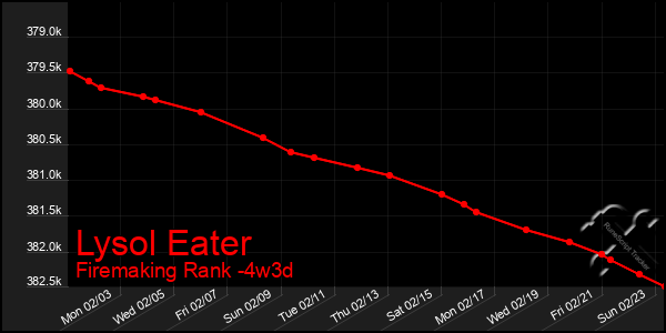 Last 31 Days Graph of Lysol Eater