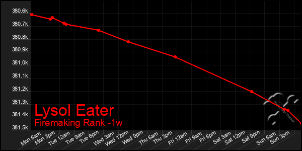 Last 7 Days Graph of Lysol Eater