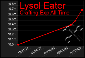 Total Graph of Lysol Eater